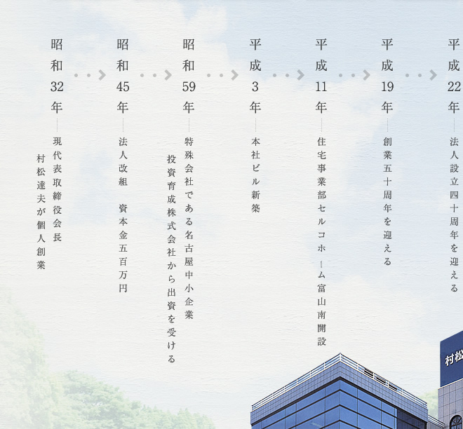 沿革